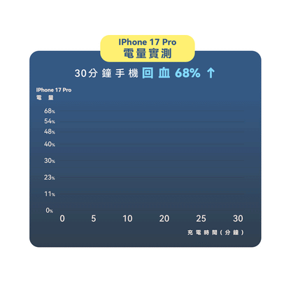 人因行動電源 ThunderShield | 固態電池 無線25W 有線 PD45W 極速快充 | Carster 私推好物