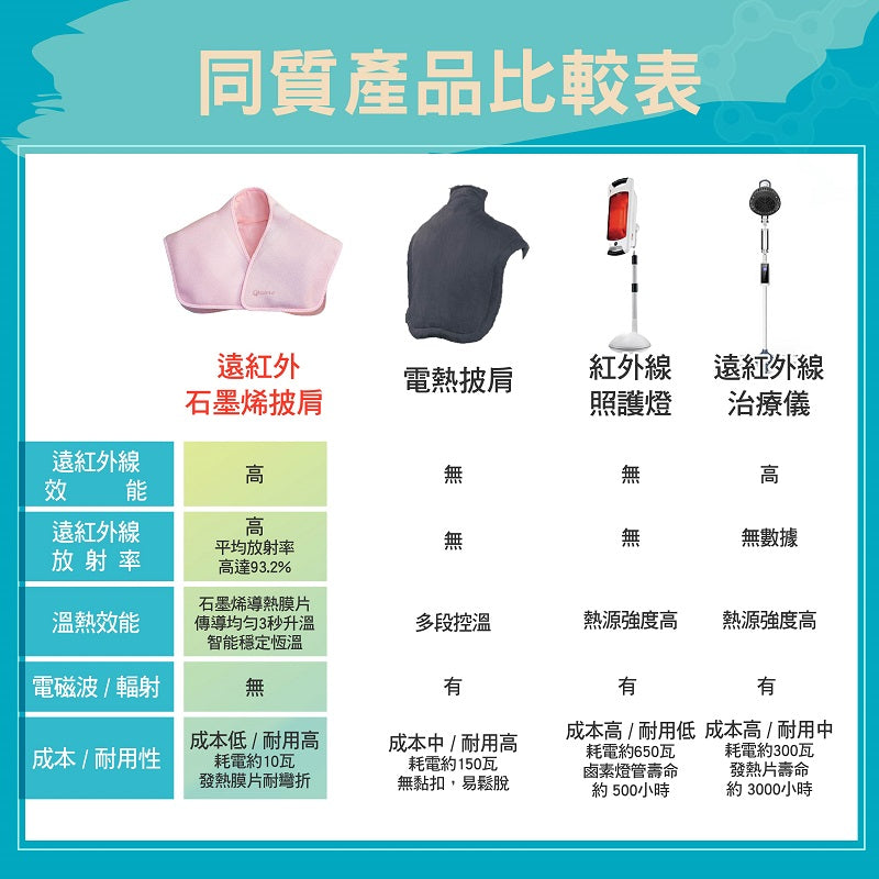 石墨烯肩頸熱敷墊 遠紅外線披肩 | 三段溫控熱敷帶 舒緩酸痛 背部理療 | Carster 私推好物